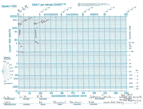 celeration chart