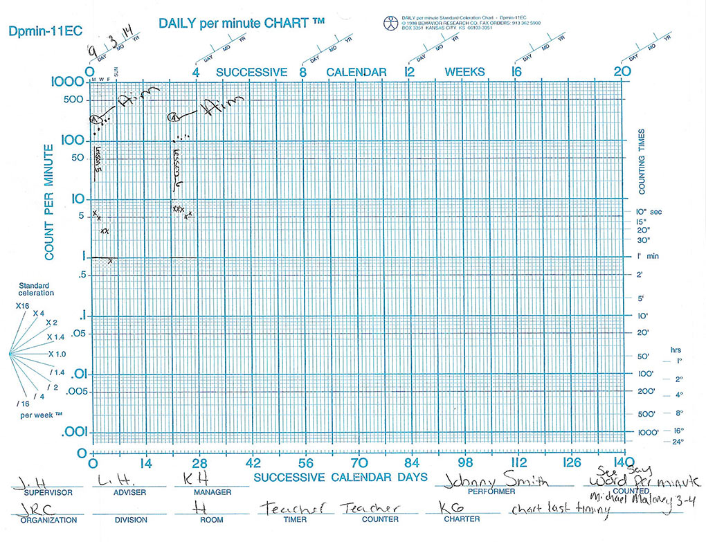 Standard Celeration Chart